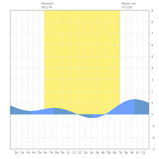 Roosevelt Roads tide chart for Wednesday, July 13, 2022