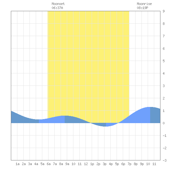 Roosevelt Roads tide chart for Thursday, July 14, 2022