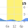 Roosevelt Roads tide chart for Friday, July 15, 2022