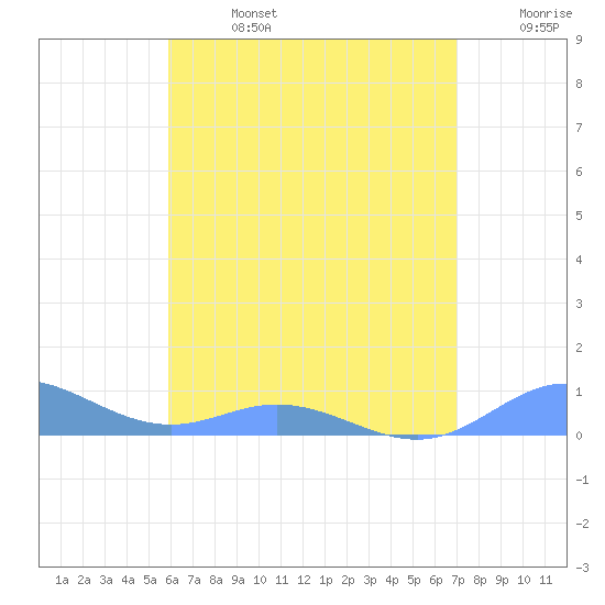 Roosevelt Roads tide chart for Saturday, July 16, 2022