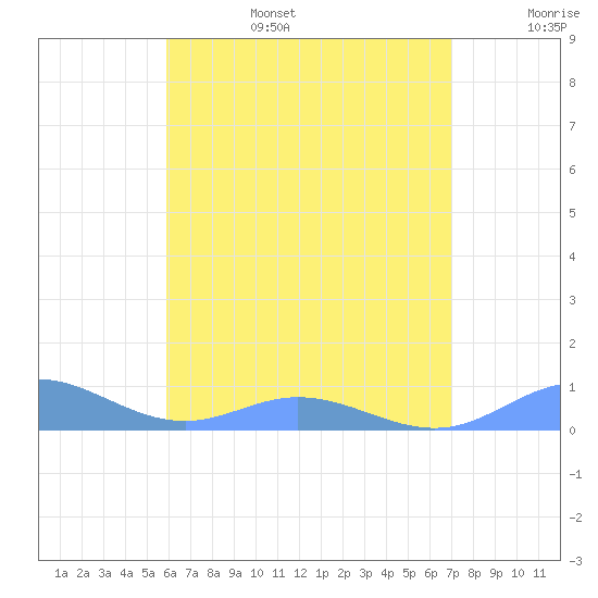 Roosevelt Roads tide chart for Sunday, July 17, 2022