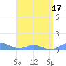 Roosevelt Roads tide chart for Sunday, July 17, 2022