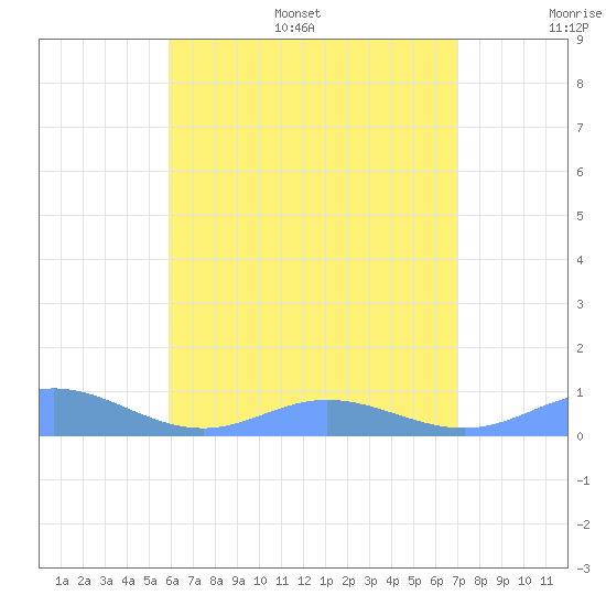 Roosevelt Roads tide chart for Monday, July 18, 2022