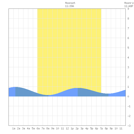 Roosevelt Roads tide chart for Tuesday, July 19, 2022
