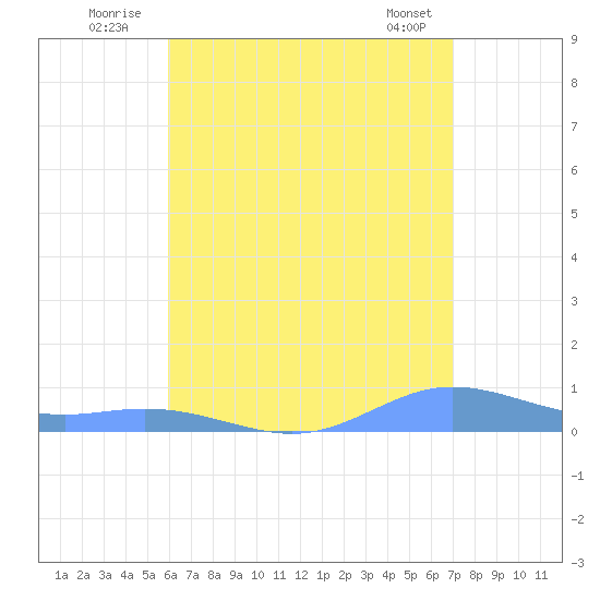 Roosevelt Roads tide chart for Sunday, July 24, 2022