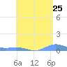 Roosevelt Roads tide chart for Monday, July 25, 2022