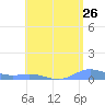 Roosevelt Roads tide chart for Tuesday, July 26, 2022