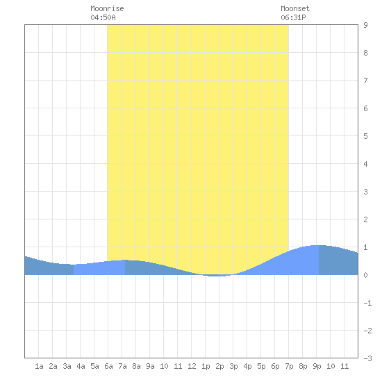 Roosevelt Roads tide chart for Wednesday, July 27, 2022