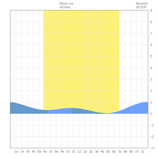 Roosevelt Roads tide chart for Saturday, July 2, 2022