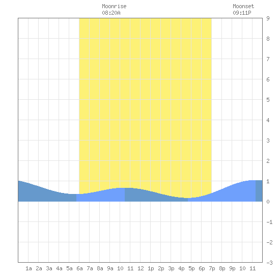 Roosevelt Roads tide chart for Sunday, July 31, 2022