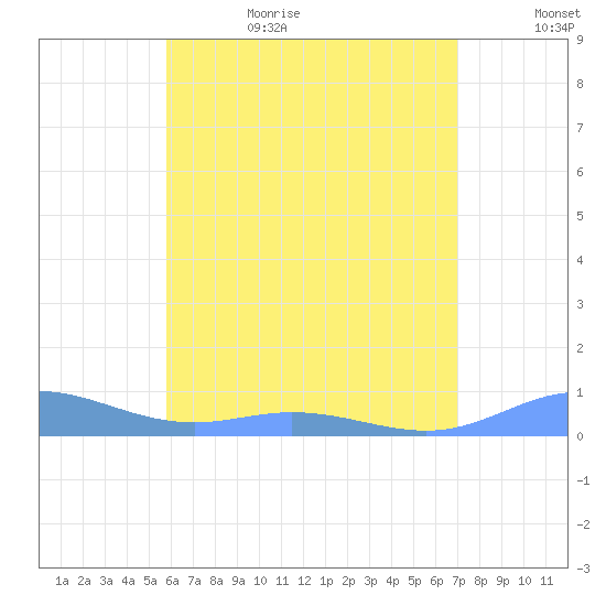 Roosevelt Roads tide chart for Sunday, July 3, 2022