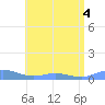 Roosevelt Roads tide chart for Monday, July 4, 2022