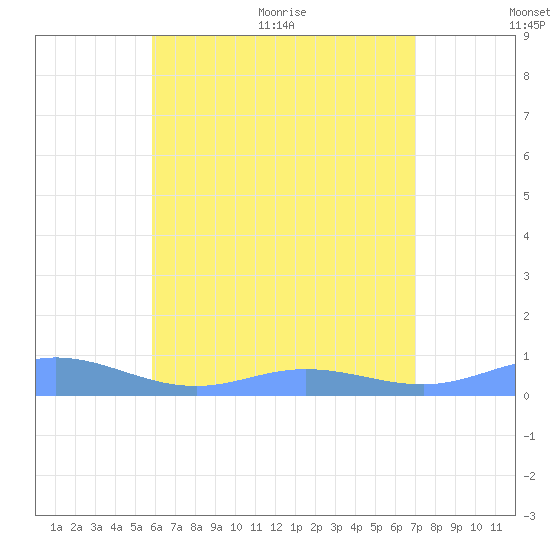 Roosevelt Roads tide chart for Tuesday, July 5, 2022