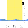 Roosevelt Roads tide chart for Tuesday, July 5, 2022