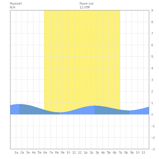 Roosevelt Roads tide chart for Wednesday, July 6, 2022