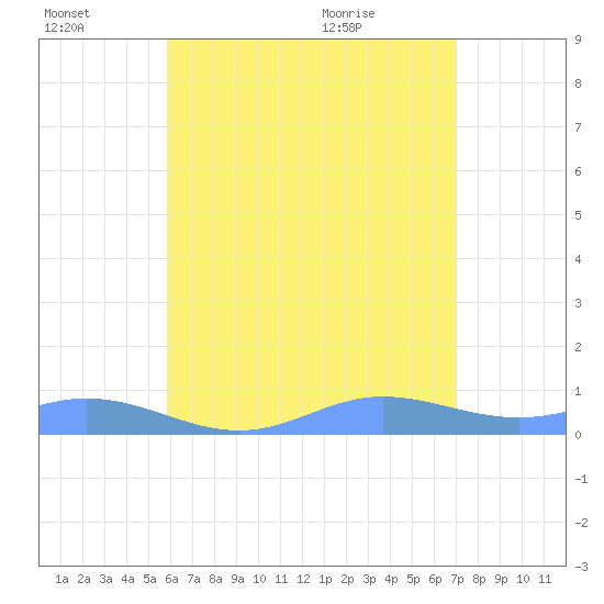 Roosevelt Roads tide chart for Thursday, July 7, 2022