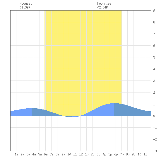 Roosevelt Roads tide chart for Saturday, July 9, 2022