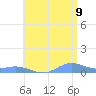 Roosevelt Roads tide chart for Saturday, July 9, 2022