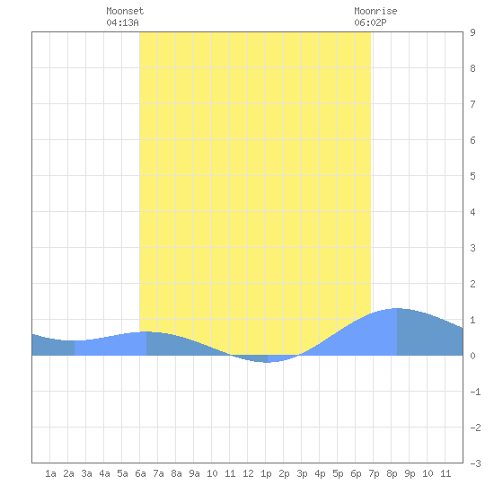 Roosevelt Roads tide chart for Wednesday, August 10, 2022