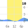 Roosevelt Roads tide chart for Wednesday, August 10, 2022