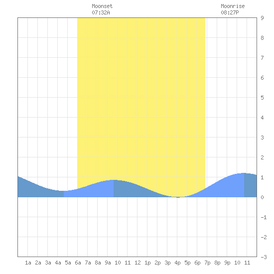 Roosevelt Roads tide chart for Saturday, August 13, 2022