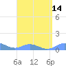Roosevelt Roads tide chart for Sunday, August 14, 2022