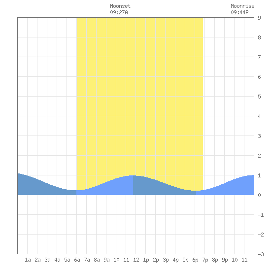 Roosevelt Roads tide chart for Monday, August 15, 2022