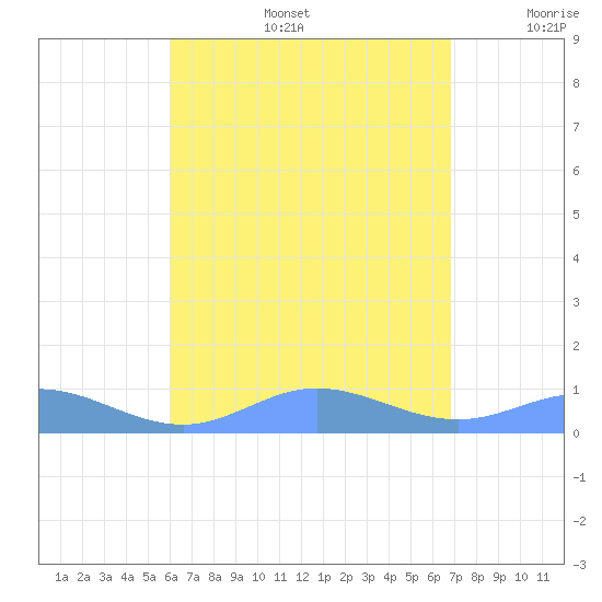 Roosevelt Roads tide chart for Tuesday, August 16, 2022