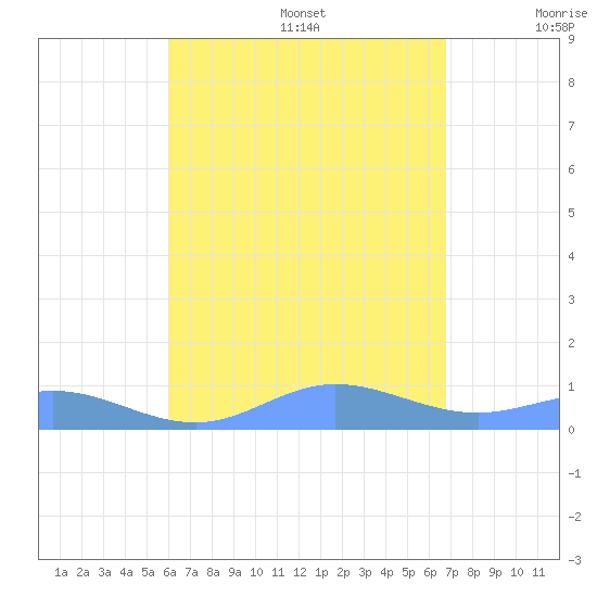 Roosevelt Roads tide chart for Wednesday, August 17, 2022