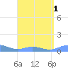 Roosevelt Roads tide chart for Monday, August 1, 2022
