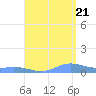 Roosevelt Roads tide chart for Sunday, August 21, 2022