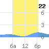 Roosevelt Roads tide chart for Monday, August 22, 2022