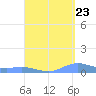 Roosevelt Roads tide chart for Tuesday, August 23, 2022
