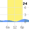 Roosevelt Roads tide chart for Wednesday, August 24, 2022