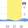 Roosevelt Roads tide chart for Thursday, August 25, 2022