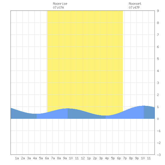 Roosevelt Roads tide chart for Sunday, August 28, 2022