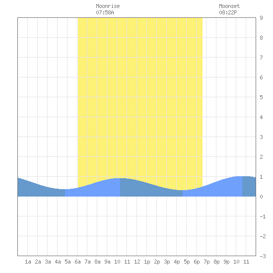Roosevelt Roads tide chart for Monday, August 29, 2022