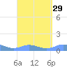 Roosevelt Roads tide chart for Monday, August 29, 2022