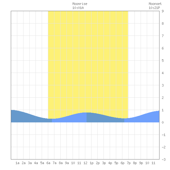Roosevelt Roads tide chart for Tuesday, August 2, 2022