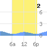 Roosevelt Roads tide chart for Tuesday, August 2, 2022