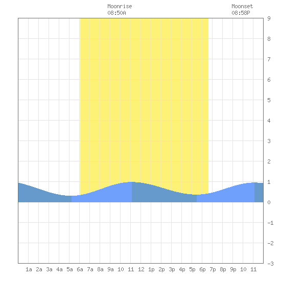 Roosevelt Roads tide chart for Tuesday, August 30, 2022