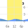 Roosevelt Roads tide chart for Wednesday, August 3, 2022