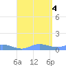 Roosevelt Roads tide chart for Thursday, August 4, 2022