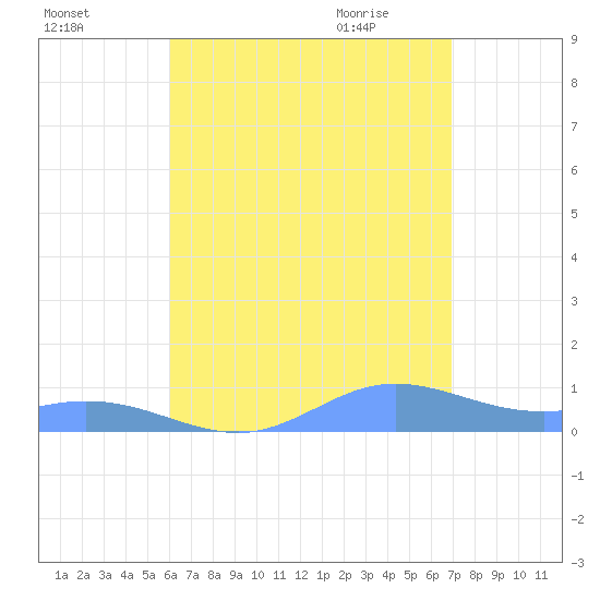 Roosevelt Roads tide chart for Saturday, August 6, 2022