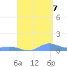 Roosevelt Roads tide chart for Sunday, August 7, 2022