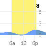 Roosevelt Roads tide chart for Monday, August 8, 2022