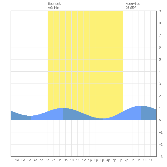 Roosevelt Roads tide chart for Saturday, September 10, 2022