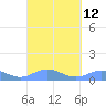 Roosevelt Roads tide chart for Monday, September 12, 2022