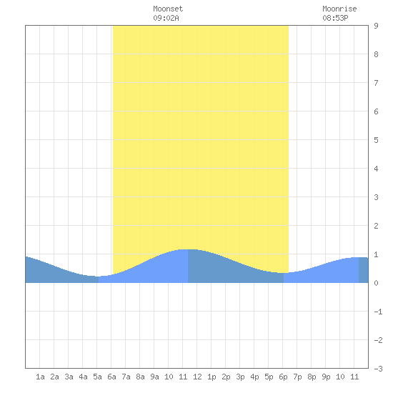 Roosevelt Roads tide chart for Tuesday, September 13, 2022