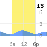 Roosevelt Roads tide chart for Tuesday, September 13, 2022